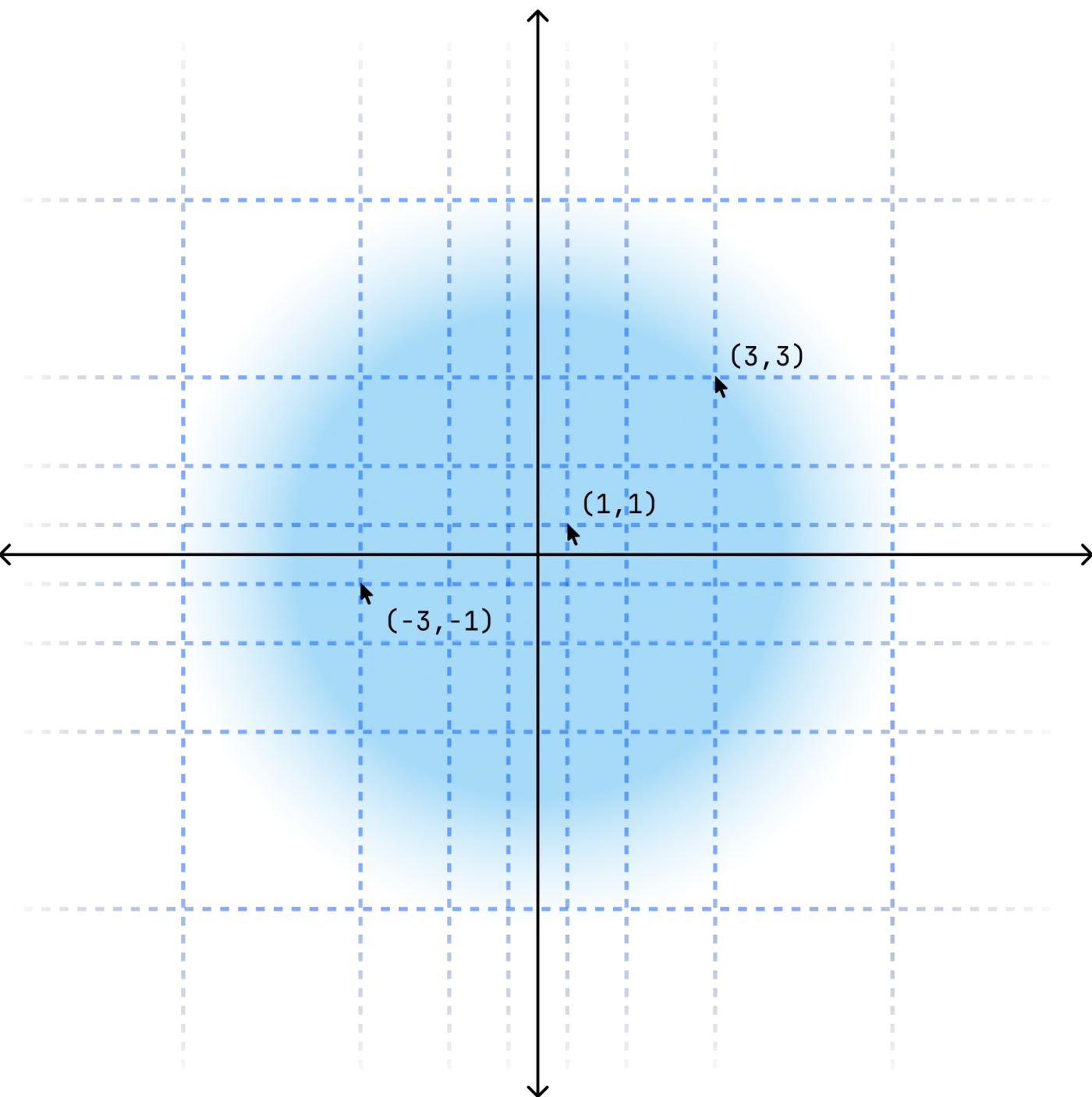 Exponential binning graph for mouse position tokenization