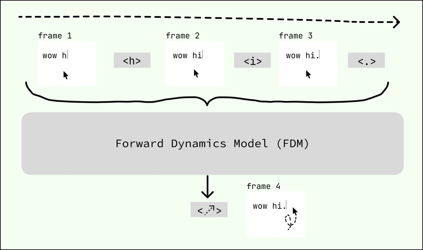 Forward dynamics model architecture diagram