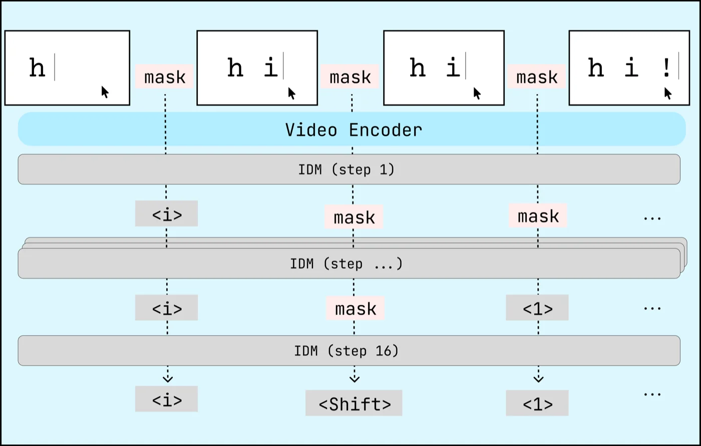 Inverse dynamics model architecture diagram